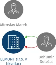 ELMONT s.r.o. v likvidaci, IČO: 45478040: vizualizace vztahů osob a společností