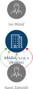 ARABIA, s.r.o. v likvidaci, IČO: 45477523: vizualizace vztahů osob a společností