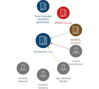Sluninvest, s.r.o., IČO: 45477094: vizualizace vztahů osob a společností