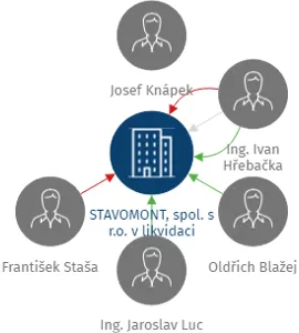 STAVOMONT, spol. s r.o. v likvidaci, IČO: 45476446: vizualizace vztahů osob a společností