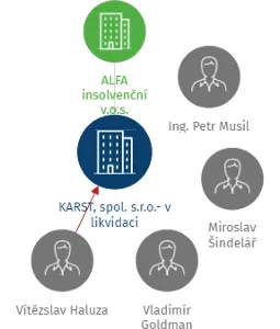 Vizualizace vztahů osob a společností - KARST, spol. s.r.o.- v likvidaci