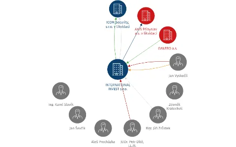 INTERNATIONAL INVEST s.r.o., IČO: 45475792: vizualizace vztahů osob a společností