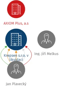 Krepsen s.r.o. v likvidaci, IČO: 45475571: vizualizace vztahů osob a společností