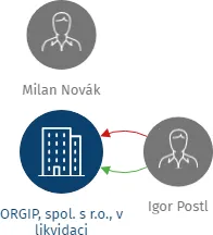 ORGIP, spol. s r.o., v likvidaci, IČO: 45475555: vizualizace vztahů osob a společností