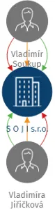 Vizualizace vztahů osob a společností - S O J I s.r.o.