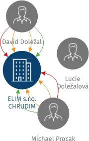 ELIM s.r.o. CHRUDIM, IČO: 45538859: vizualizace vztahů osob a společností