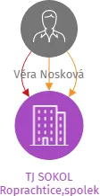 TJ SOKOL Roprachtice,spolek, IČO: 45598126: vizualizace vztahů osob a společností