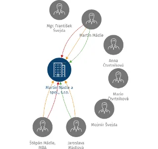 Martin Mádle a spol., s.r.o., IČO: 45539685: vizualizace vztahů osob a společností