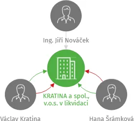 Vizualizace vztahů osob a společností - KRATINA a spol., v.o.s. v likvidaci