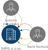 SUPIS, s. s r.o., IČO: 45538867: vizualizace vztahů osob a společností
