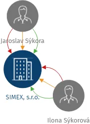SIMEX, s.r.o., IČO: 45538824: vizualizace vztahů osob a společností