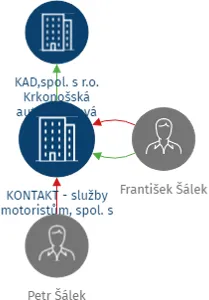KONTAKT - služby motoristům, spol. s r.o., IČO: 45538514: vizualizace vztahů osob a společností