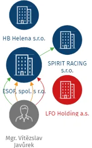 ESOF, spol. s r.o., IČO: 45538476: vizualizace vztahů osob a společností