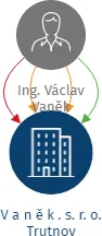 V a n ě k . s. r. o. Trutnov, IČO: 45537798: vizualizace vztahů osob a společností