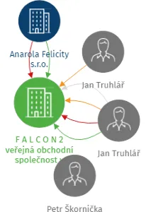 F A L C O N 2 veřejná obchodní společnost v likvidaci, IČO: 45536554: vizualizace vztahů osob a společností