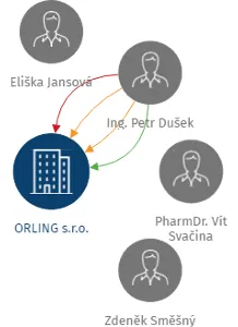 ORLING s.r.o., IČO: 45535868: vizualizace vztahů osob a společností