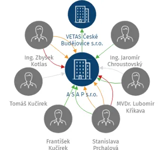 A S A P s.r.o., IČO: 45535183: vizualizace vztahů osob a společností