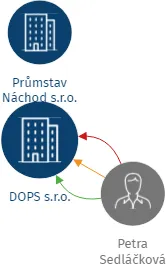 DOPS s.r.o., IČO: 45534799: vizualizace vztahů osob a společností