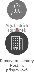 Domov pro seniory Hostim, příspěvková organizace, IČO: 45671761: vizualizace vztahů osob a společností