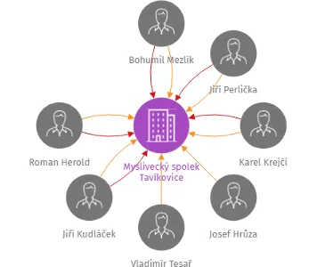 Myslivecký spolek Tavíkovice, IČO: 45670731: vizualizace vztahů osob a společností