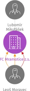 FC Mramotice z.s., IČO: 45670081: vizualizace vztahů osob a společností