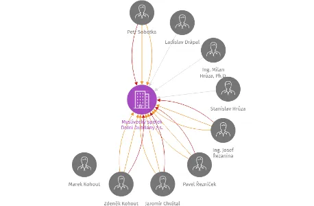Myslivecký spolek Dolní Dubňany z.s., IČO: 45671192: vizualizace vztahů osob a společností