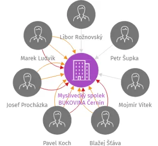 Myslivecký spolek BUKOVINA Černín, IČO: 45670838: vizualizace vztahů osob a společností