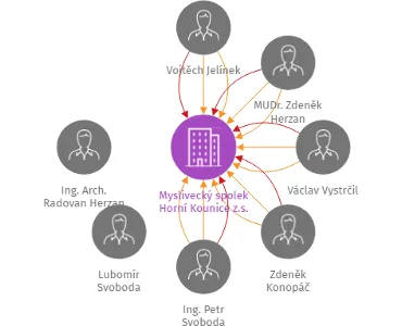 Myslivecký spolek Horní Kounice z.s., IČO: 45671249: vizualizace vztahů osob a společností