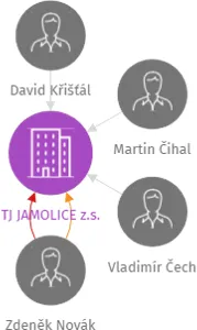 TJ JAMOLICE z.s., IČO: 45669414: vizualizace vztahů osob a společností