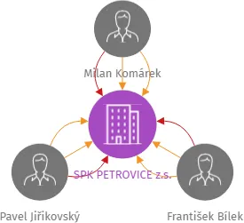 SPK PETROVICE z.s., IČO: 45671907: vizualizace vztahů osob a společností