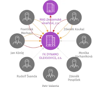 FK DYNAMO OLEKSOVICE, z.s., IČO: 45671231: vizualizace vztahů osob a společností