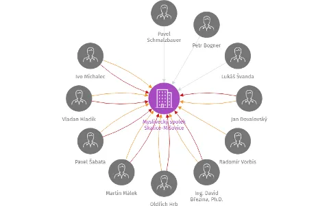 Myslivecký spolek Skalice-Míšovice, IČO: 45670471: vizualizace vztahů osob a společností