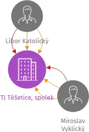 TJ Těšetice, spolek, IČO: 45671273: vizualizace vztahů osob a společností