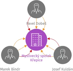 Myslivecký spolek Křepice, IČO: 45671290: vizualizace vztahů osob a společností