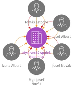 Myslivecký spolek Hodonice, IČO: 45670935: vizualizace vztahů osob a společností