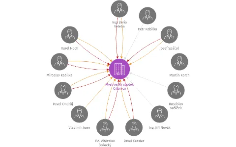 Myslivecký spolek Citonice, IČO: 45671257: vizualizace vztahů osob a společností