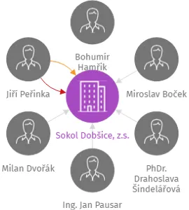 Sokol Dobšice, z.s., IČO: 45671362: vizualizace vztahů osob a společností