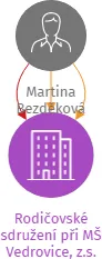Rodičovské sdružení při MŠ Vedrovice, z.s., IČO: 45669431: vizualizace vztahů osob a společností