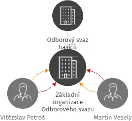 Základní organizace Odborového svazu hasičů Znojmo, IČO: 45671168: vizualizace vztahů osob a společností