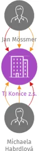 TJ Konice z.s., IČO: 45671974: vizualizace vztahů osob a společností
