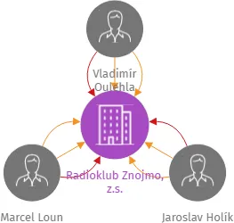 Radioklub Znojmo, z.s., IČO: 45671389: vizualizace vztahů osob a společností