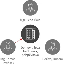 Domov u lesa Tavíkovice, příspěvková organizace, IČO: 45671818: vizualizace vztahů osob a společností