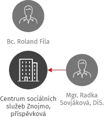 Centrum sociálních služeb Znojmo, příspěvková organizace, IČO: 45671770: vizualizace vztahů osob a společností
