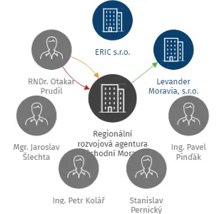 Regionální rozvojová agentura Východní Moravy, IČO: 45659176: vizualizace vztahů osob a společností