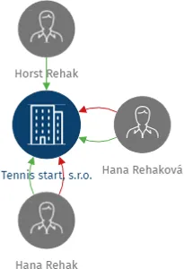 Tennis start, s.r.o., IČO: 45788634: vizualizace vztahů osob a společností