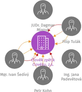 Člověk zpět k člověku, z.s., IČO: 45770433: vizualizace vztahů osob a společností
