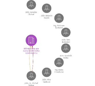AKV-Asociace pro rozvoj kolektivního vyjednávání a pracovních vztahů, IČO: 45770689: vizualizace vztahů osob a společností