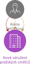 Nové sdružení pražských umělců, IČO: 45770654: vizualizace vztahů osob a společností