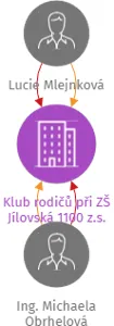 Klub rodičů při ZŠ Jílovská 1100 z.s., IČO: 45772321: vizualizace vztahů osob a společností