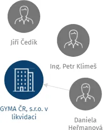 Vizualizace vztahů osob a společností - GYMA ČR, s.r.o. v likvidaci